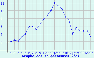 Courbe de tempratures pour Berne Liebefeld (Sw)