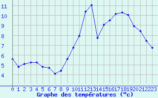 Courbe de tempratures pour Le Mesnil-Esnard (76)