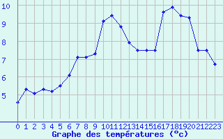 Courbe de tempratures pour Champtercier (04)