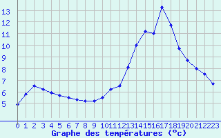 Courbe de tempratures pour Le Puy - Loudes (43)
