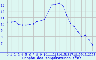 Courbe de tempratures pour Laqueuille-Inra (63)