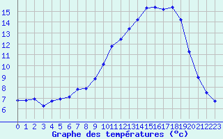 Courbe de tempratures pour Clermont de l