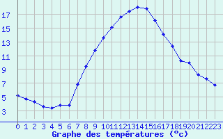 Courbe de tempratures pour Groebming