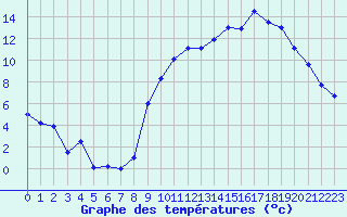 Courbe de tempratures pour Chteaudun (28)