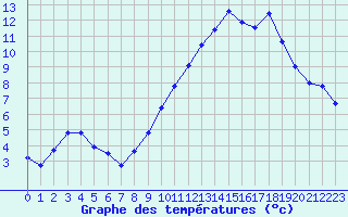 Courbe de tempratures pour Grenoble/agglo Le Versoud (38)