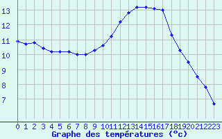 Courbe de tempratures pour Auch (32)