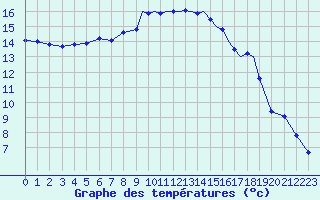 Courbe de tempratures pour Shoream (UK)