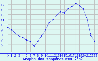 Courbe de tempratures pour Rodez (12)