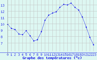Courbe de tempratures pour La Chapelle-Montreuil (86)