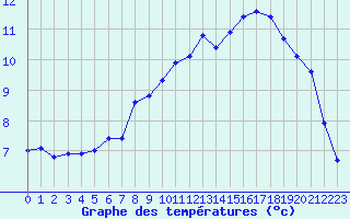 Courbe de tempratures pour Nottingham Weather Centre