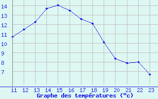 Courbe de tempratures pour Ristolas (05)