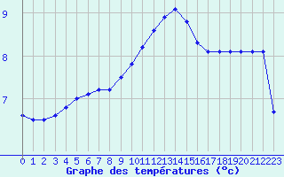 Courbe de tempratures pour Hestrud (59)