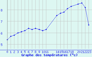 Courbe de tempratures pour Herserange (54)