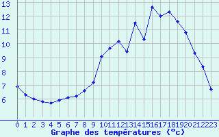 Courbe de tempratures pour Droue-sur-Drouette (28)