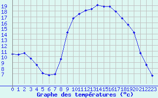 Courbe de tempratures pour Xonrupt-Longemer (88)