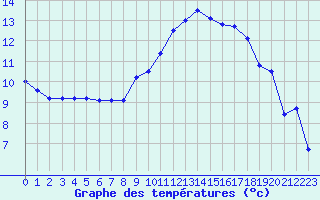 Courbe de tempratures pour Senzeilles-Cerfontaine (Be)