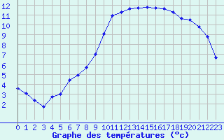 Courbe de tempratures pour Le Touquet (62)