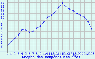 Courbe de tempratures pour Colmar (68)