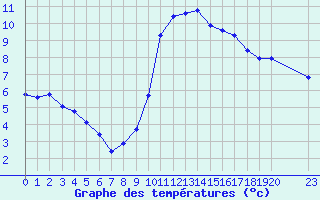 Courbe de tempratures pour Agde (34)