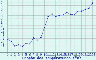 Courbe de tempratures pour Laqueuille (63)