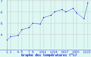 Courbe de tempratures pour xnadalsheii