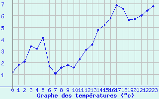 Courbe de tempratures pour La Pesse (39)