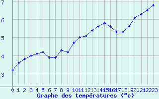 Courbe de tempratures pour Metz (57)