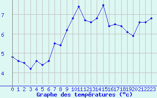 Courbe de tempratures pour Gotska Sandoen