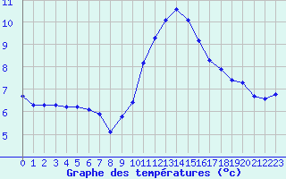 Courbe de tempratures pour Millau (12)