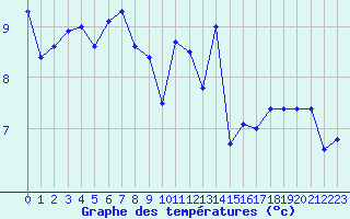 Courbe de tempratures pour Guret Saint-Laurent (23)