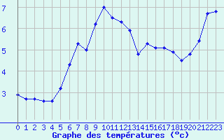Courbe de tempratures pour Lumparland Langnas