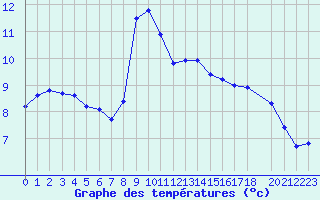 Courbe de tempratures pour Buzenol (Be)