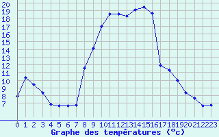 Courbe de tempratures pour Xonrupt-Longemer (88)