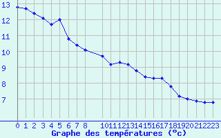 Courbe de tempratures pour Malbosc (07)