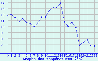 Courbe de tempratures pour Lran (09)