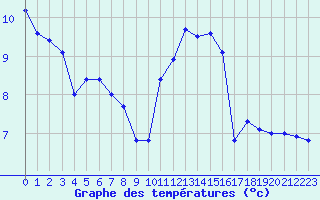 Courbe de tempratures pour Amiens - Dury (80)