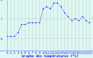 Courbe de tempratures pour Nancy - Ochey (54)
