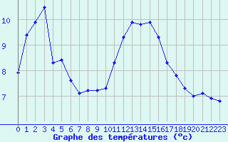 Courbe de tempratures pour Eu (76)