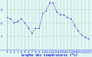 Courbe de tempratures pour Verneuil (78)