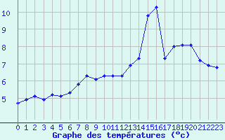 Courbe de tempratures pour Matha (17)