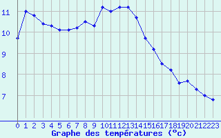 Courbe de tempratures pour Le Vieux-Crier (16)