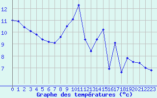 Courbe de tempratures pour Roissy (95)