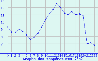 Courbe de tempratures pour Valleroy (54)