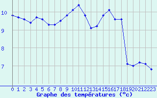 Courbe de tempratures pour Bridel (Lu)