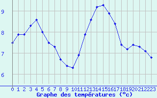 Courbe de tempratures pour Le Perreux-sur-Marne (94)