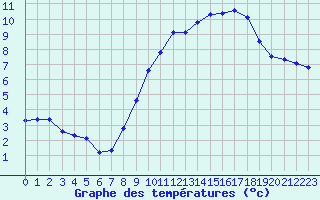 Courbe de tempratures pour Neufchef (57)