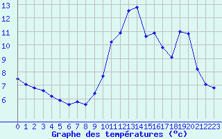 Courbe de tempratures pour Thenon (24)