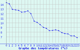 Courbe de tempratures pour Chaumont (55)