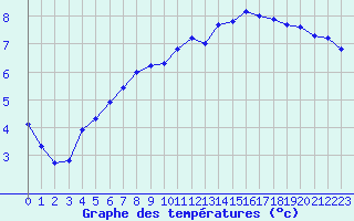 Courbe de tempratures pour Aigrefeuille d