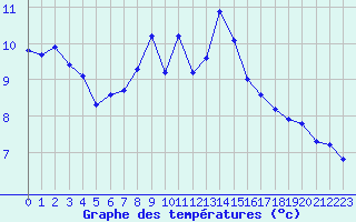 Courbe de tempratures pour Manston (UK)